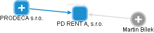 PD RENT A, s.r.o. - náhled vizuálního zobrazení vztahů obchodního rejstříku
