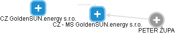 CZ - MS GoldenSUN.energy s.r.o. - náhled vizuálního zobrazení vztahů obchodního rejstříku