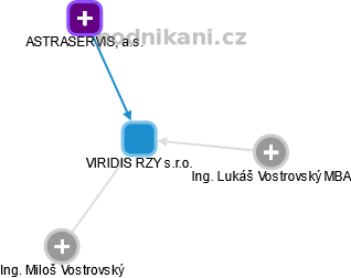 VIRIDIS RZY s.r.o. - náhled vizuálního zobrazení vztahů obchodního rejstříku