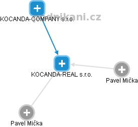 KOCANDA-REAL s.r.o. - náhled vizuálního zobrazení vztahů obchodního rejstříku