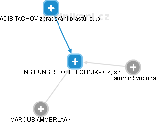 NS KUNSTSTOFFTECHNIK - CZ, s.r.o. - náhled vizuálního zobrazení vztahů obchodního rejstříku