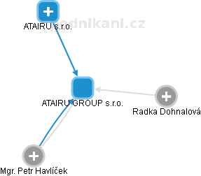 ATAIRU GROUP s.r.o. - náhled vizuálního zobrazení vztahů obchodního rejstříku