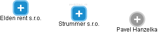 Strummer s.r.o. - náhled vizuálního zobrazení vztahů obchodního rejstříku