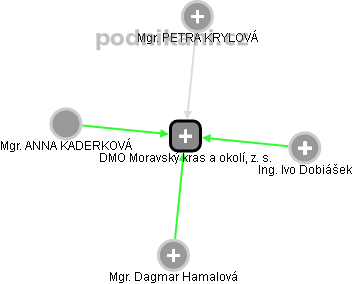 DMO Moravský kras a okolí, z. s. - náhled vizuálního zobrazení vztahů obchodního rejstříku
