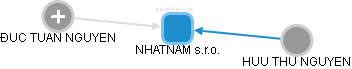 NHATNAM s.r.o. - náhled vizuálního zobrazení vztahů obchodního rejstříku
