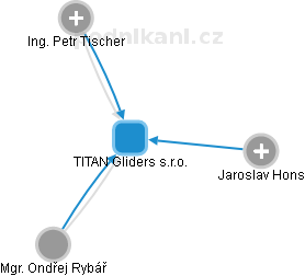 TITAN Gliders s.r.o. - náhled vizuálního zobrazení vztahů obchodního rejstříku