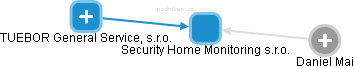 Security Home Monitoring s.r.o. - náhled vizuálního zobrazení vztahů obchodního rejstříku