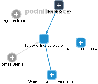 Terdesol Ekologie s.r.o. - náhled vizuálního zobrazení vztahů obchodního rejstříku