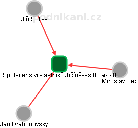 Společenství vlastníků Jičíněves 88 až 90 - náhled vizuálního zobrazení vztahů obchodního rejstříku