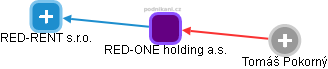 RED-ONE holding a.s. - náhled vizuálního zobrazení vztahů obchodního rejstříku