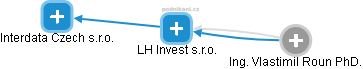 LH Invest s.r.o. - náhled vizuálního zobrazení vztahů obchodního rejstříku