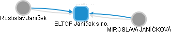 ELTOP Janíček s.r.o. - náhled vizuálního zobrazení vztahů obchodního rejstříku