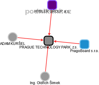 PRAGUE TECHNOLOGY PARK, z.s. - náhled vizuálního zobrazení vztahů obchodního rejstříku
