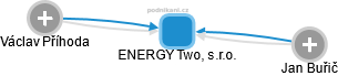 ENERGY Two, s.r.o. - náhled vizuálního zobrazení vztahů obchodního rejstříku