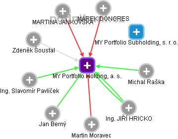 MY Portfolio Holding, a. s. - náhled vizuálního zobrazení vztahů obchodního rejstříku