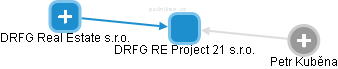 DRFG RE Project 21 s.r.o. - náhled vizuálního zobrazení vztahů obchodního rejstříku