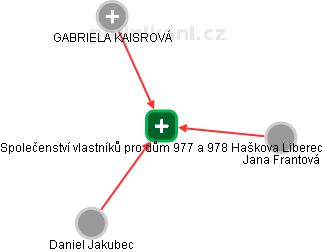 Společenství vlastníků pro dům 977 a 978 Haškova Liberec - náhled vizuálního zobrazení vztahů obchodního rejstříku