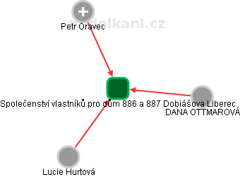 Společenství vlastníků pro dům 886 a 887 Dobiášova Liberec - náhled vizuálního zobrazení vztahů obchodního rejstříku
