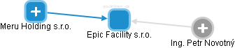 Epic Facility s.r.o. - náhled vizuálního zobrazení vztahů obchodního rejstříku