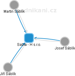 Sabla - H s.r.o. - náhled vizuálního zobrazení vztahů obchodního rejstříku