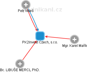 PK2Invest Czech, s.r.o. - náhled vizuálního zobrazení vztahů obchodního rejstříku