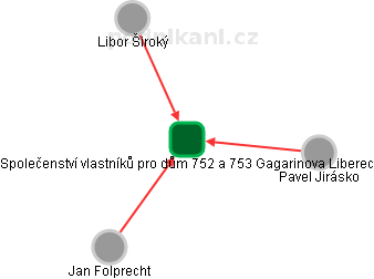 Společenství vlastníků pro dům 752 a 753 Gagarinova Liberec - náhled vizuálního zobrazení vztahů obchodního rejstříku