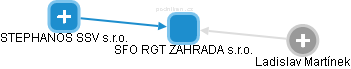 SFO RGT ZAHRADA s.r.o. - náhled vizuálního zobrazení vztahů obchodního rejstříku