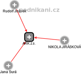 ARK z.s. - náhled vizuálního zobrazení vztahů obchodního rejstříku