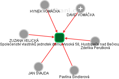 Společenství vlastníků jednotek domu Vysoká 58, Hustopeče nad Bečvou - náhled vizuálního zobrazení vztahů obchodního rejstříku