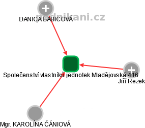 Společenství vlastníků jednotek Mladějovská 416 - náhled vizuálního zobrazení vztahů obchodního rejstříku