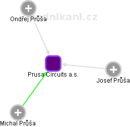 Prusa Circuits a.s. - náhled vizuálního zobrazení vztahů obchodního rejstříku