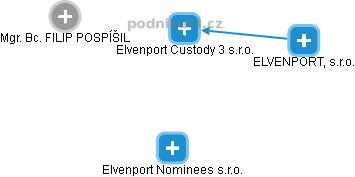 Elvenport Custody 3 s.r.o. - náhled vizuálního zobrazení vztahů obchodního rejstříku
