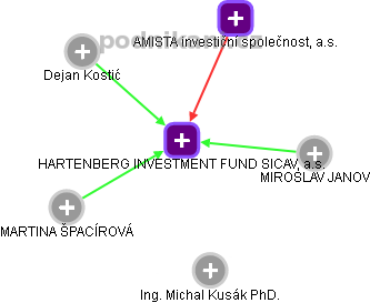 HARTENBERG INVESTMENT FUND SICAV, a.s. - náhled vizuálního zobrazení vztahů obchodního rejstříku