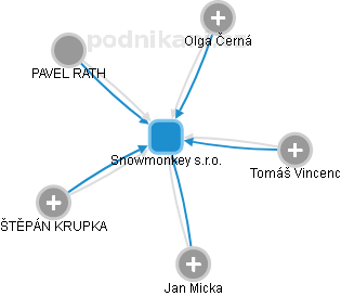 Snowmonkey s.r.o. - náhled vizuálního zobrazení vztahů obchodního rejstříku