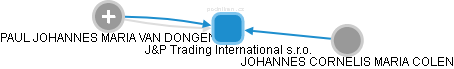 J&P Trading International s.r.o. - náhled vizuálního zobrazení vztahů obchodního rejstříku
