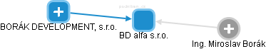 BD alfa s.r.o. - náhled vizuálního zobrazení vztahů obchodního rejstříku