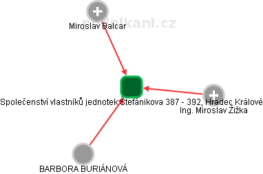 Společenství vlastníků jednotek Štefánikova 387 - 392, Hradec Králové - náhled vizuálního zobrazení vztahů obchodního rejstříku