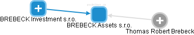 BREBECK Assets s.r.o. - náhled vizuálního zobrazení vztahů obchodního rejstříku