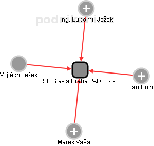 SK Slavia Praha PADEL, z.s. - náhled vizuálního zobrazení vztahů obchodního rejstříku