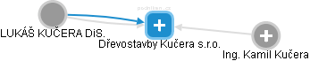 Dřevostavby Kučera s.r.o. - náhled vizuálního zobrazení vztahů obchodního rejstříku