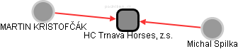 HC Trnava Horses, z.s. - náhled vizuálního zobrazení vztahů obchodního rejstříku
