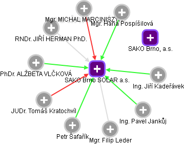 SAKO Brno SOLAR a.s. - náhled vizuálního zobrazení vztahů obchodního rejstříku