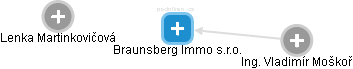 Braunsberg Immo s.r.o. - náhled vizuálního zobrazení vztahů obchodního rejstříku