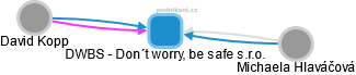 DWBS - Don´t worry, be safe s.r.o. - náhled vizuálního zobrazení vztahů obchodního rejstříku