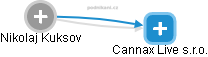 Cannax Live s.r.o. - náhled vizuálního zobrazení vztahů obchodního rejstříku
