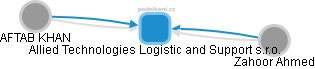 Allied Technologies Logistic and Support s.r.o. - náhled vizuálního zobrazení vztahů obchodního rejstříku