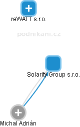 Solarity Group s.r.o. - náhled vizuálního zobrazení vztahů obchodního rejstříku