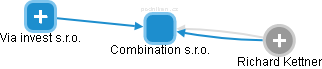 Combination s.r.o. - náhled vizuálního zobrazení vztahů obchodního rejstříku