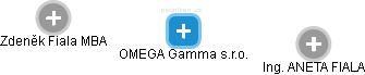 OMEGA Gamma s.r.o. - náhled vizuálního zobrazení vztahů obchodního rejstříku