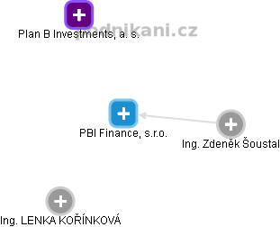 PBI Finance, s.r.o. - náhled vizuálního zobrazení vztahů obchodního rejstříku